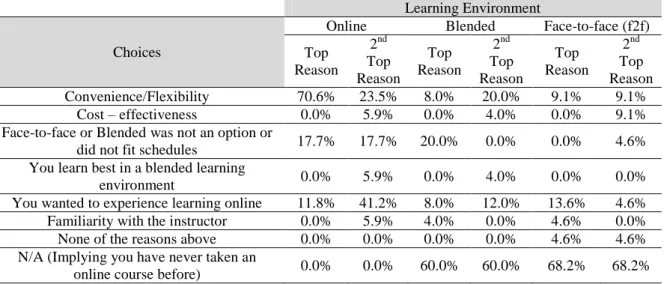 Table 2. S1.Q2 &amp; S1.Q3 Descriptive results 