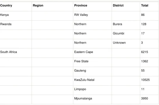 Table 1: The spatial coverage of the dataset - Countries, Provinces and Districts