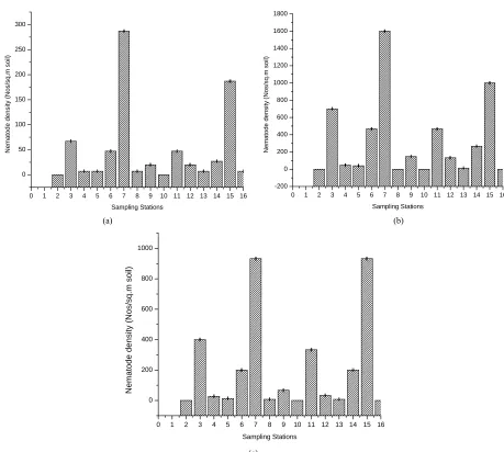 Figure 3high positive correlation with nematode density during 