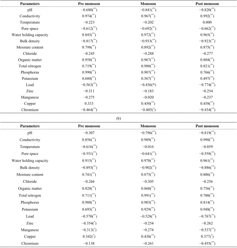 Table 6. Significance level of correlation coefficient.