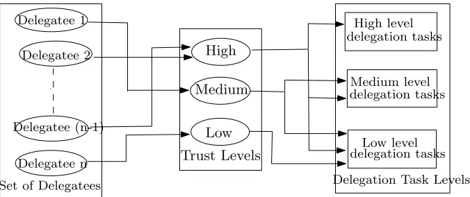 Figure 2: Distribution of delegations based on trust levels