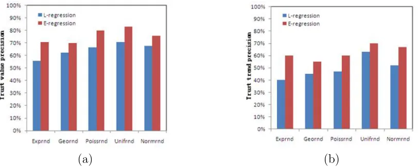 Figure 3: (a) The precision of the trust value; (b) The precision of the trust trend.