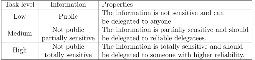 Table 1: The classiﬁcation of delegation tasks