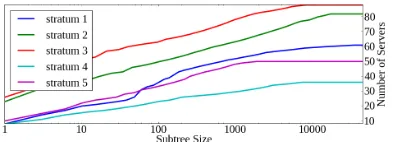 Fig. 4.Cumulative distribution of the size of the subtrees rooted at badtimekeepers (with offset θ > 10 sec) that can pass TEST11 (because ∆/2 +E + 2ρ < 1 sec), broken out by the bad timekeeper’s stratum
