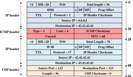 Fig. 5.ICMP Fragmentation Needed packet from attacker 6.6.6.6 tellingserver 42.42.42.42 to fragment NTP packets for client 43.43.43.43 to MTUof 68 bytes.