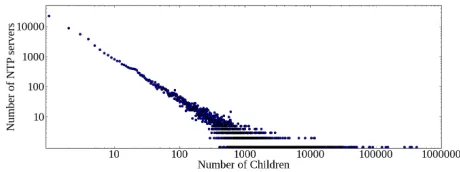 Fig. 2.Client-degree distribution of NTP servers in our dataset; we omitservers with no clients.