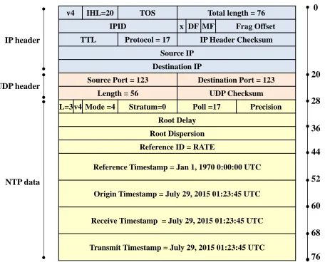 Fig. 3.Kiss-o’-Death (KoD) packet, telling the client to keep quiet for atleast 217 seconds (36 hours).