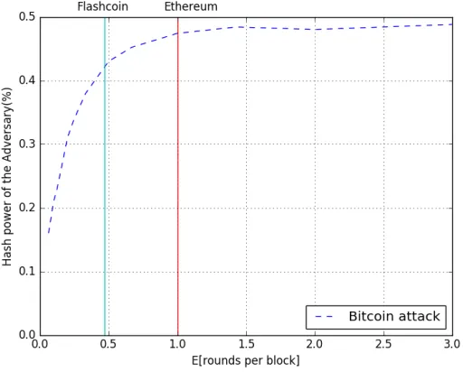 Figure 4: The level of insecurity in terms of the hashing power of the adversary as a function of1/f