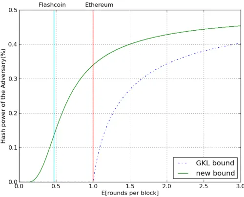 Figure 2:The level of provable security comparing the results of [8] and our improved results forBitcoin