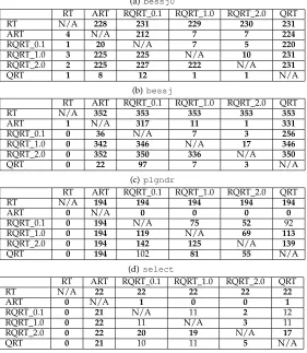 TABLE 4Pairwise comparison of F-measures among RT, ART, QRT, and RQRT