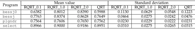 TABLE 5Mean values and standard deviations of F-ratios for RQRT