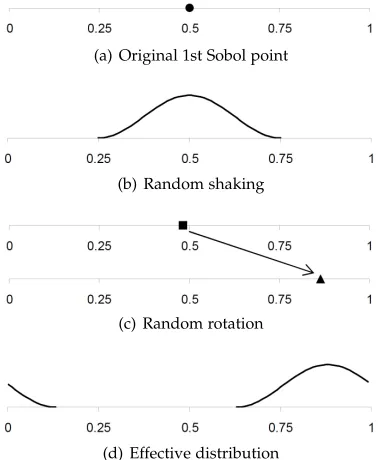 Fig. 2. Randomization of the 1st Sobol point