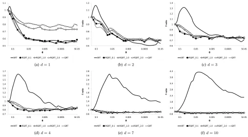 Fig. 8. Failure-detection effectiveness of various methods with multiple equal-sized hypercube failure regions