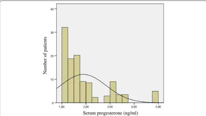 Figure 3 reveals a non-normal distribution of elevated progesterone levels. Thirty patients (48 cycles) had moderately elevated serum progesterone levels (>1 ng/ml