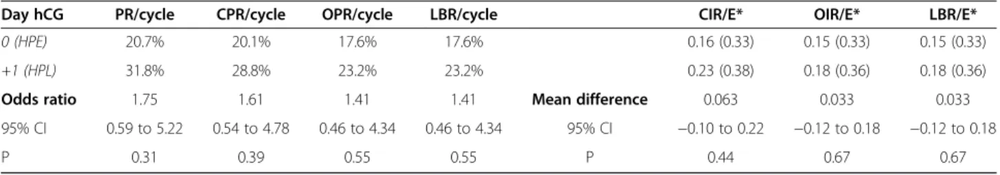 Table 5 The influence of delaying oocyte maturation in patients with an elevated progesterone level on pregnancy and pregnancy outcome