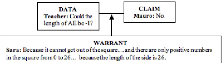 Figure 7. Argument 3. The length of    ̅̅̅̅ cannot be negative  NWR3: Measurements of equivalent areas 