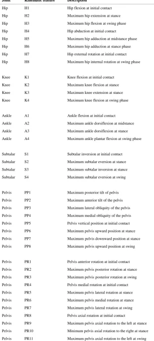 Table 1 Description of gait kinematic features 