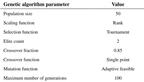 Table 2Table 2 Genetic algorithm settings in MATLAB 