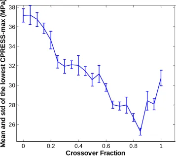 Figure 5Mean and std of the lowest CPRESS-max (MPa)