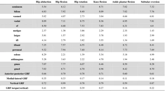 Table(s)Table 1 MI calculations between RMS features of EMG signals and GRFs (inputs) and lower extremity joint moments (outputs) 