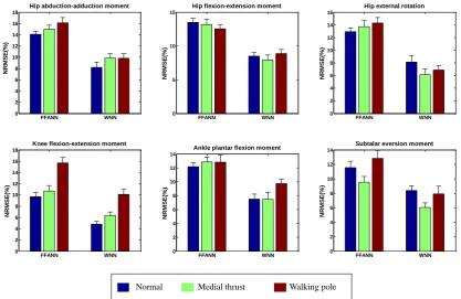 Figure 7 NRMSE (mean ± standard deviation) for FFANN and WNN predictions corresponding to three walking patterns as normal, medial thrust and walking pole at level 2 (non-specific inter-subject training)