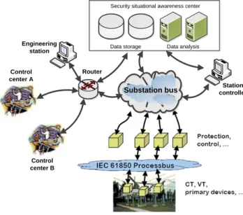 Fig. 1. Security situational awareness architecture for smart grid.  