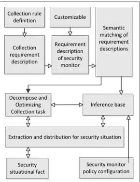 Fig. 4. Architecture of security situational factor collection and extrac- extrac-tion