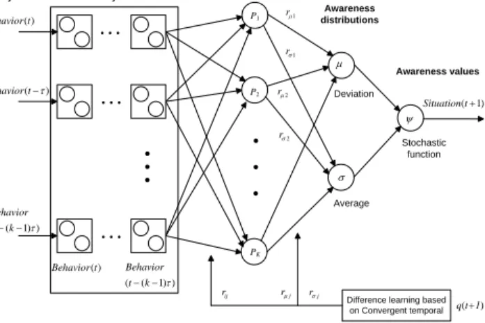 Fig. 5. Situational awareness model. 
