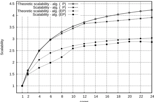Figure 6. Case B: Scalability of algorithms (P) and (EP)