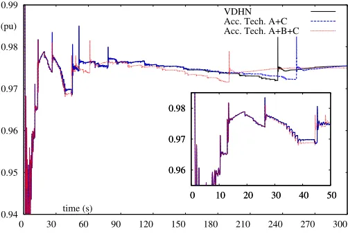 Figure 3.2204-bus System: Accuracy of Voltage Evolution
