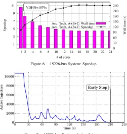 Figure 6.15226-bus System: Speedup