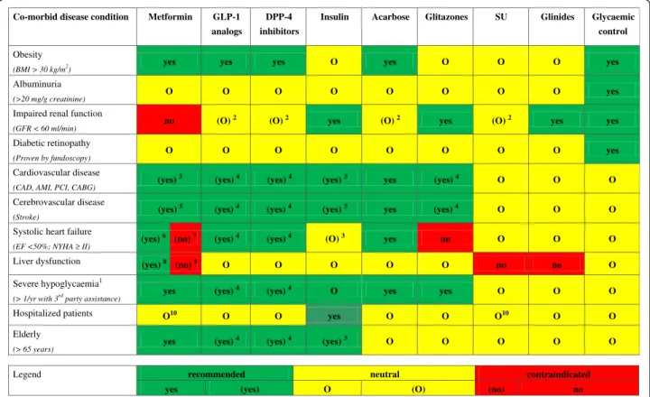 Figure 1 Co-morbidity adjusted selection of antidiabetic drugs based on expert opinion.