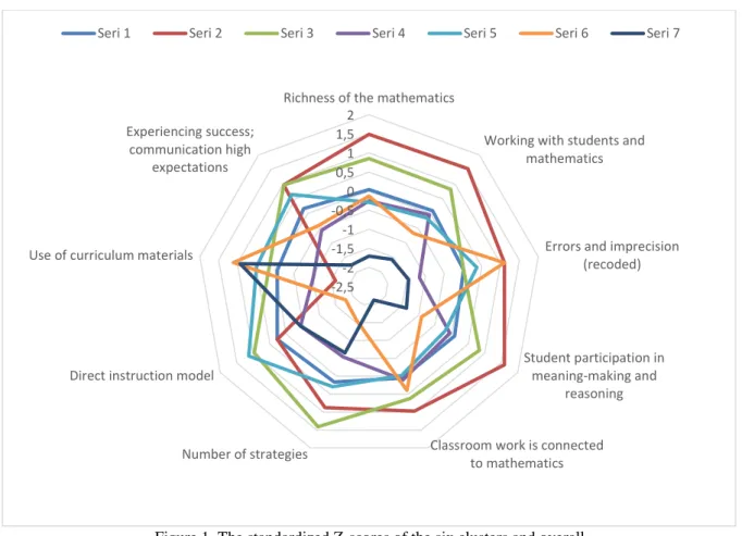 Figure 1. The standardized Z-scores of the six clusters and overall 