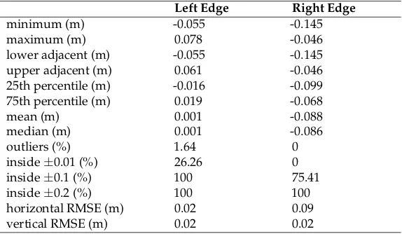 Figure 11. Box plot for the accuracy values of the automatically extracted left and right edges in theroad section.