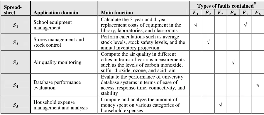 Table IV. Spreadsheet fault types 