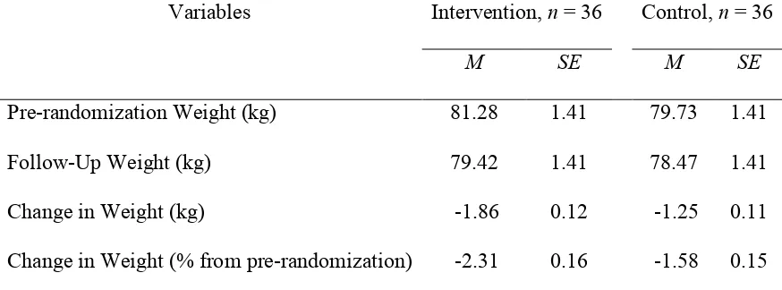 Table 2 Effects of the Volitional Help Sheet on Weight Between Pre-Randomization and Follow-Up 