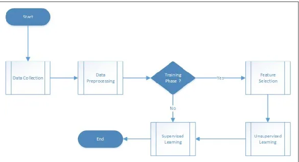 Figure 4: Process Flow Diagram