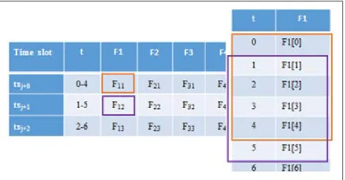 Figure 5: Pre-processed dataset with sliding time window 