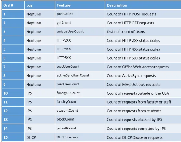 Table 3: Features used for Machine Learning 