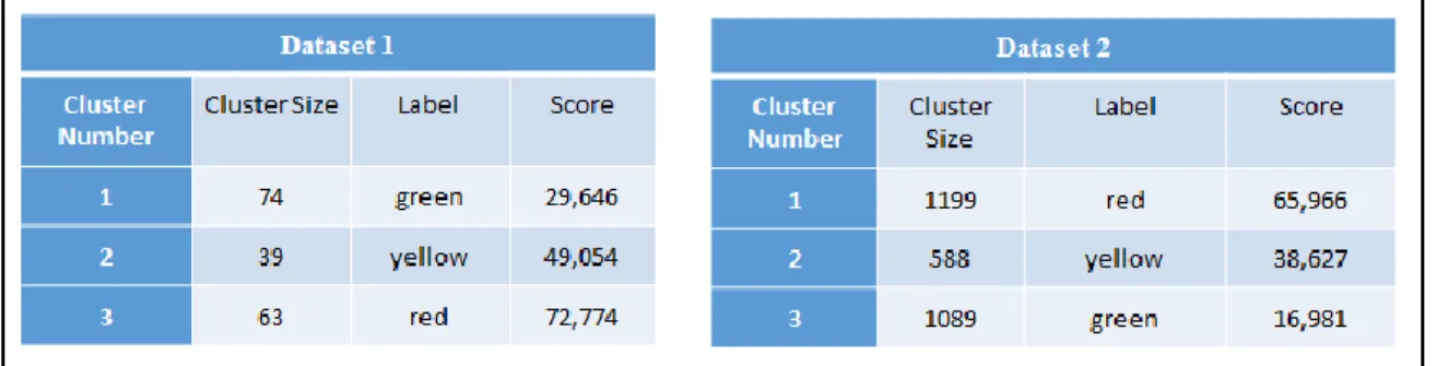 Figure 15: Clustering Confusion Matrixes 