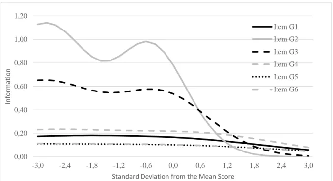 Figure 4. Item information curves showing information by standard deviations from the mean EM score 