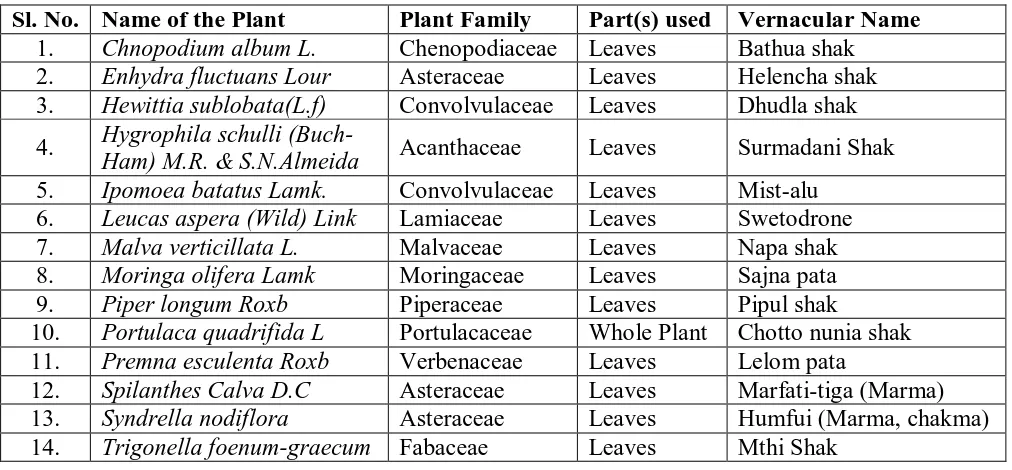 Table (1): List of Plants tested. 