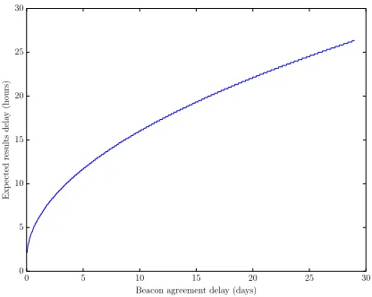 Fig. 1. Required time delay as a function of how far in advance the beacon parametersare published