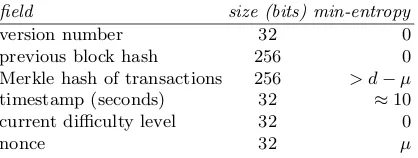 Table 1. Fields in a Bitcoin block header and lower bounds of their min-entropy.Currently d > 68