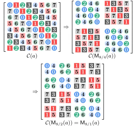 Figure 2: Re-indexing the transformation matrix off ∈ R �→8 fx (a = 0 + x + 2x2 + · · · + 7x7 ∈ R8) .