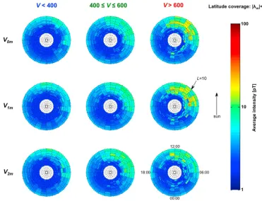 Figure 2. Average chorus intensities as a function of L, MLT, and V for (left column) slow, (middle column) moderate,and (right column) fast solar wind velocities