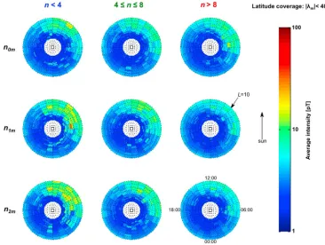 Figure 4. Average chorus intensities as a function ofand (right column) high solar wind densities