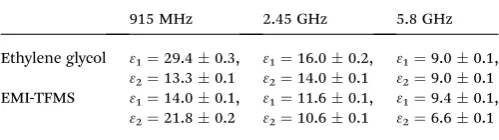 Fig. 1(a) Experimental data for the real partsubject to a systematic error ofglycol (EG) and the ionic liquid EMI-TFMS