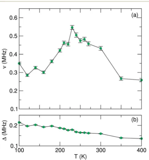 Fig. 8Temperature dependence of (a)dynamic Kubodistribution width ( ﬂuctuation rate (n) and (b) ﬁeldD) parameters derived from ﬁtting mSR data to a–Toyabe function for the LFP_EG1 sample, measuredfrom 100 K to 400 K.