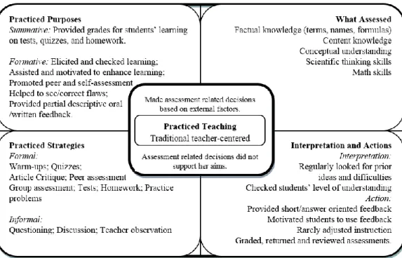 Figure 3. Assessment literacy of Sophia at practice. 